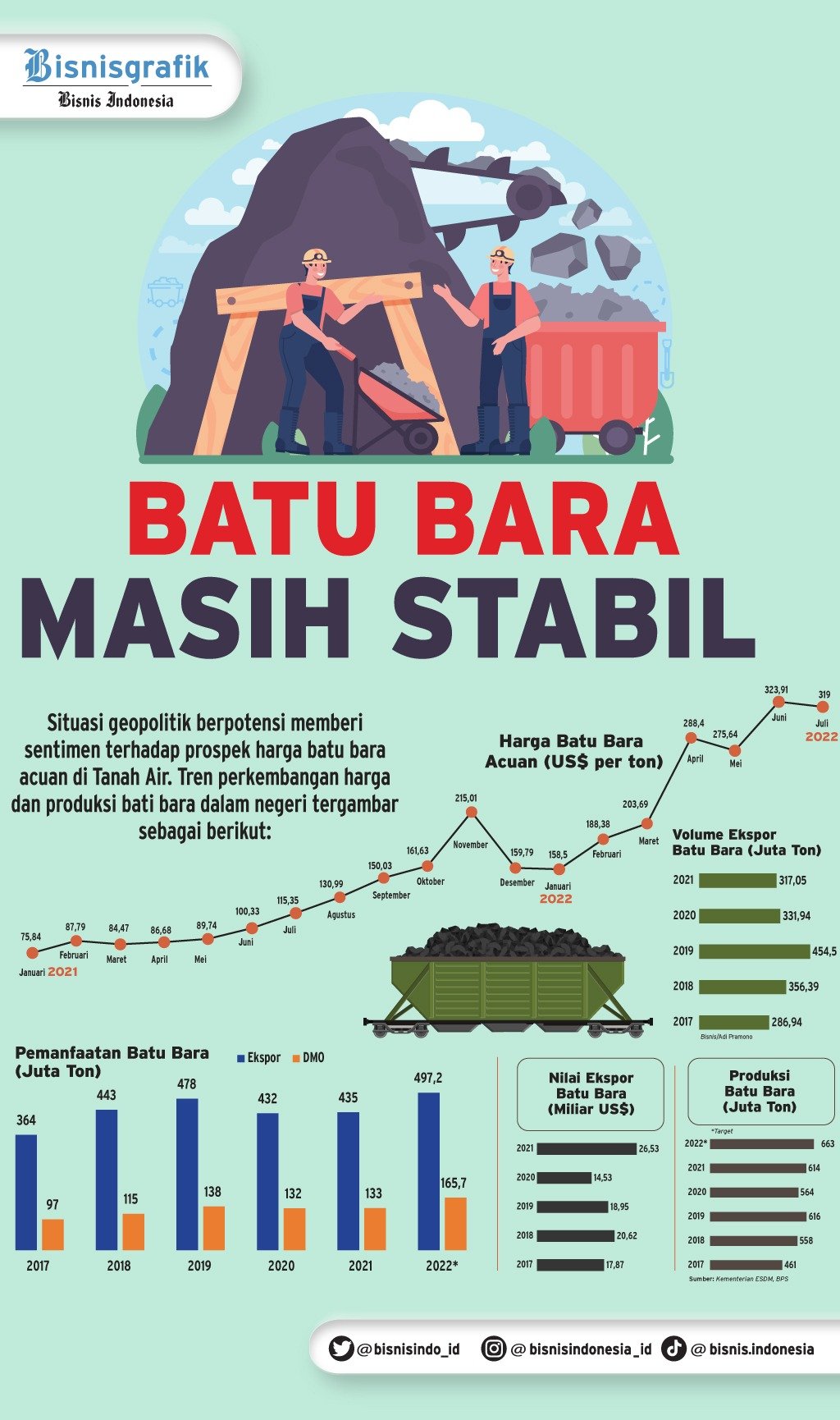 Cadangan Jumbo Batu Bara Jambi Capai 1 9 Miliar Ton