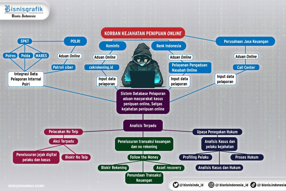 Menggilanya Penipuan Online Dan Solusi Penegakan Hukum