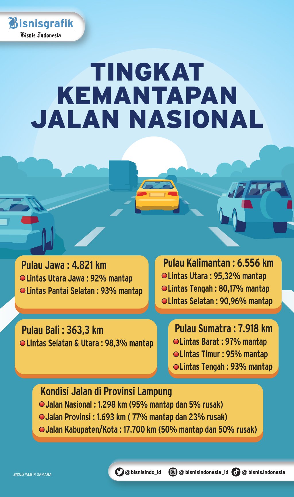 Bisnis Indonesia Pupr Klaim Jalan Nasional Bertambah Kilometer