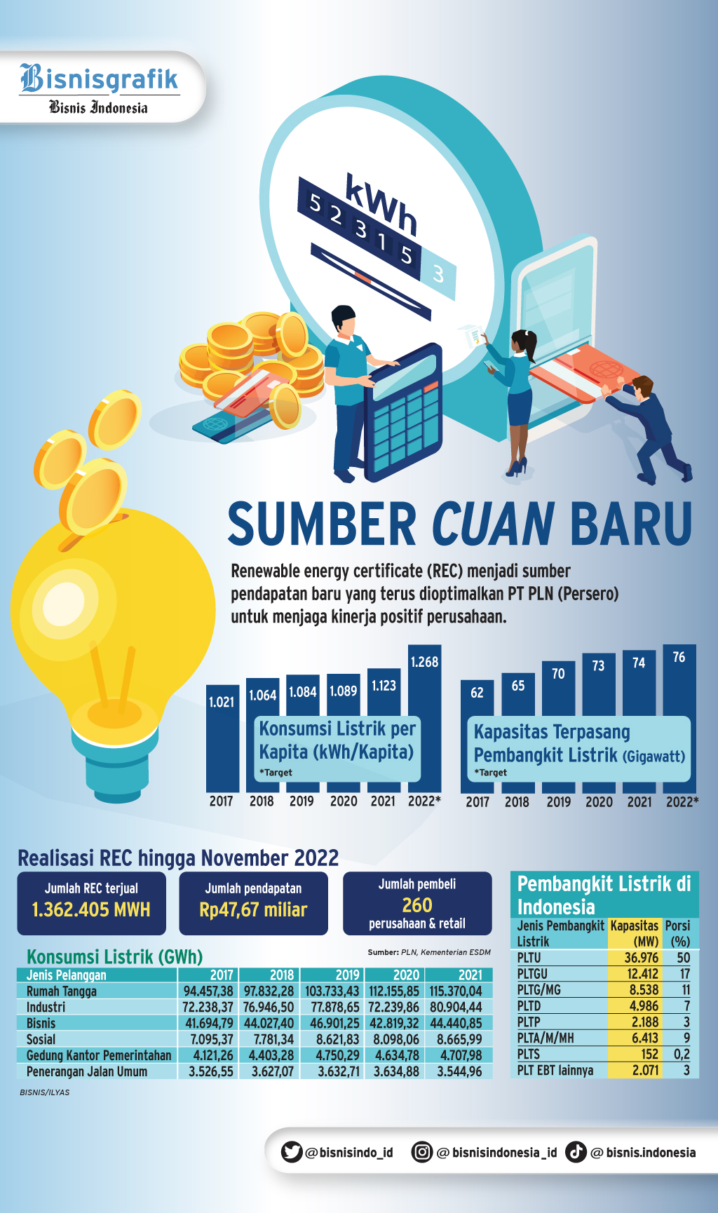 Kinerja Keuangan Pln Terbaik Sepanjang Sejarah