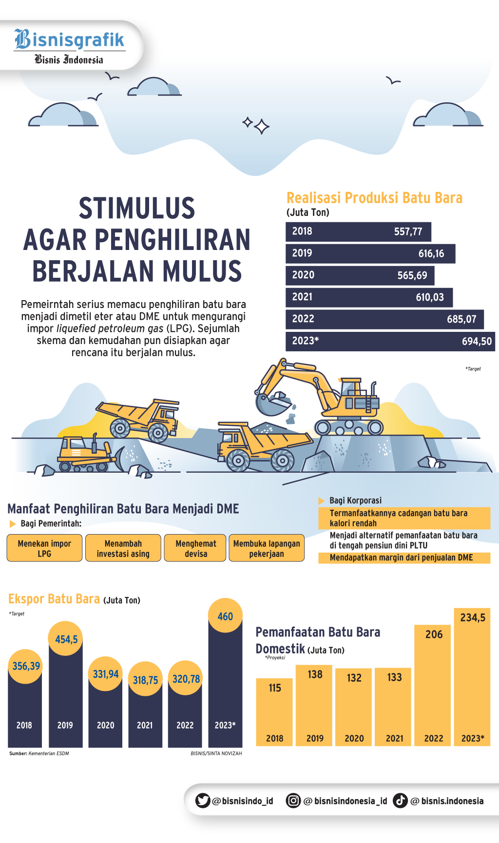 Menyiapkan Insentif Tambahan Untuk Hilirisasi Batu Bara