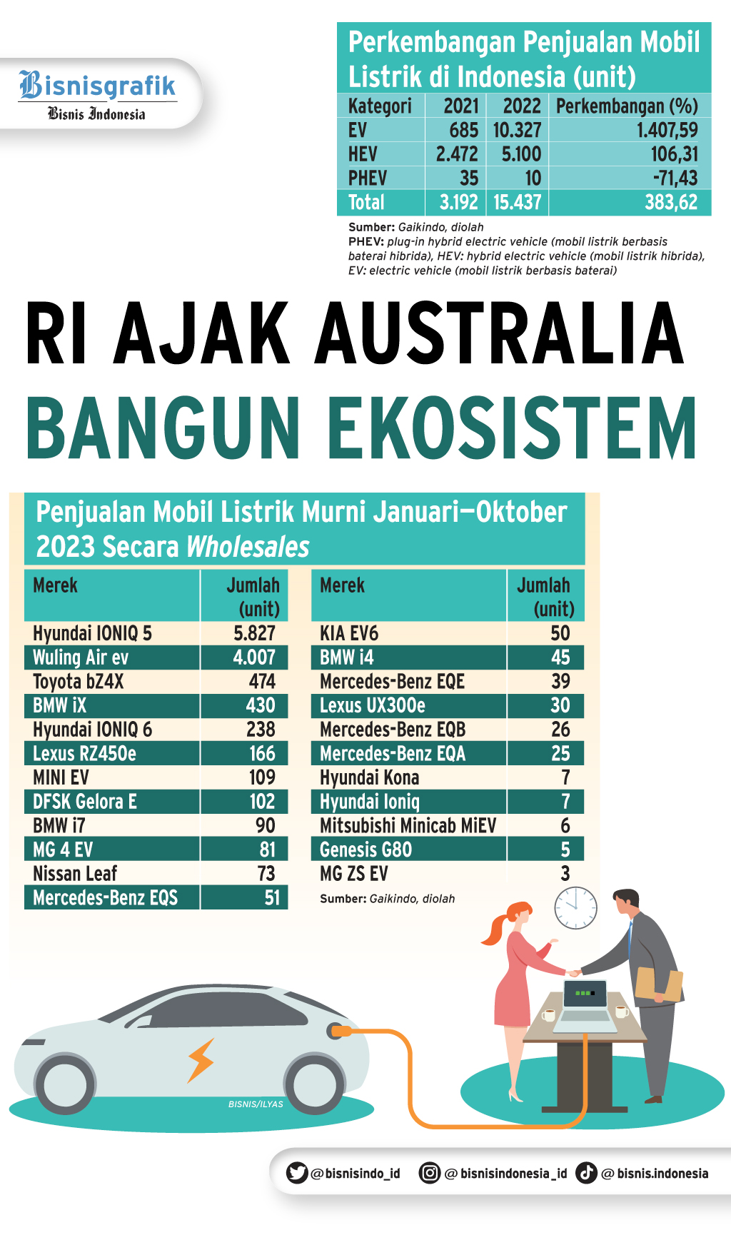 Ri Vietnam Kerja Sama Ekosistem Kendaraan Listrik