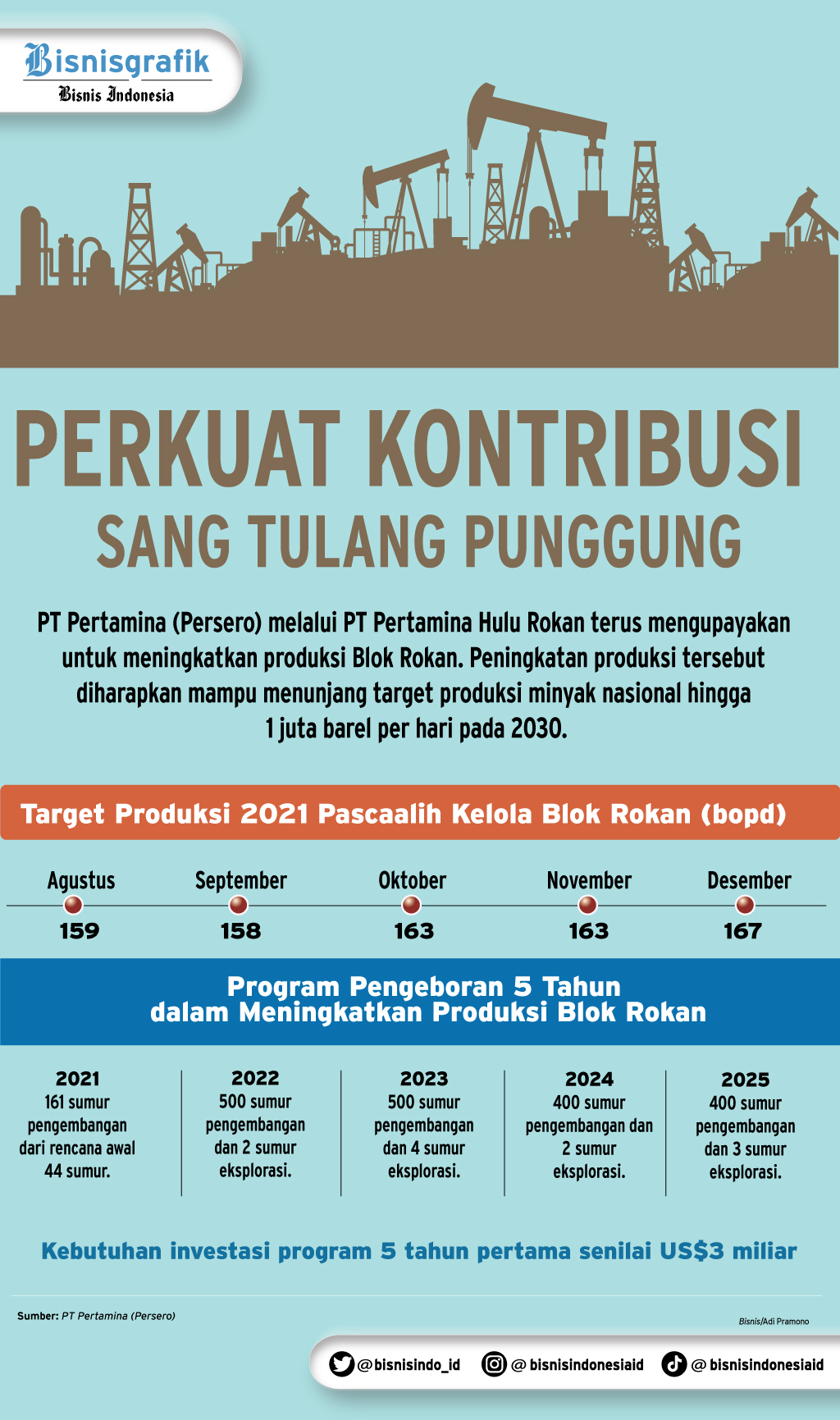 Phr Dan Pertamina Drilling Teken Kontrak Pengeboran Terintegrasi