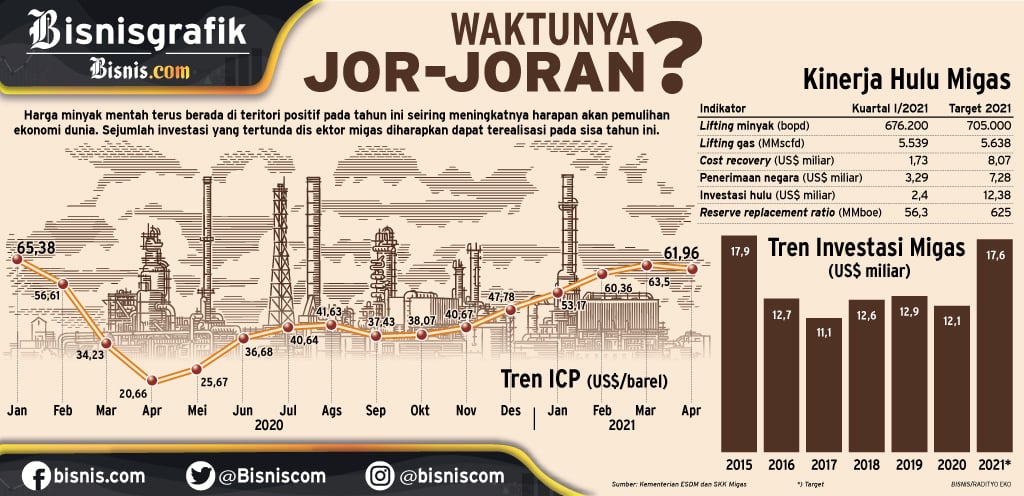 Tarik Menarik Investasi Hulu Migas Dan Energi Hijau Kian Kuat