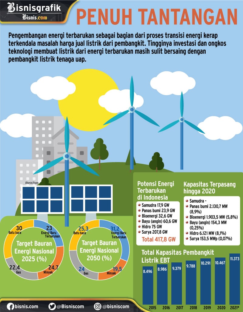 Penambahan Pembangkit Listrik Berbasis Energi Hijau Dikebut