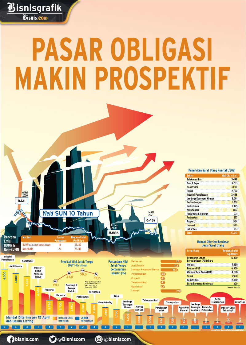 Penerbitan Obligasi Dan Sukuk Meriah, Capai Rp 37,43 Triliun