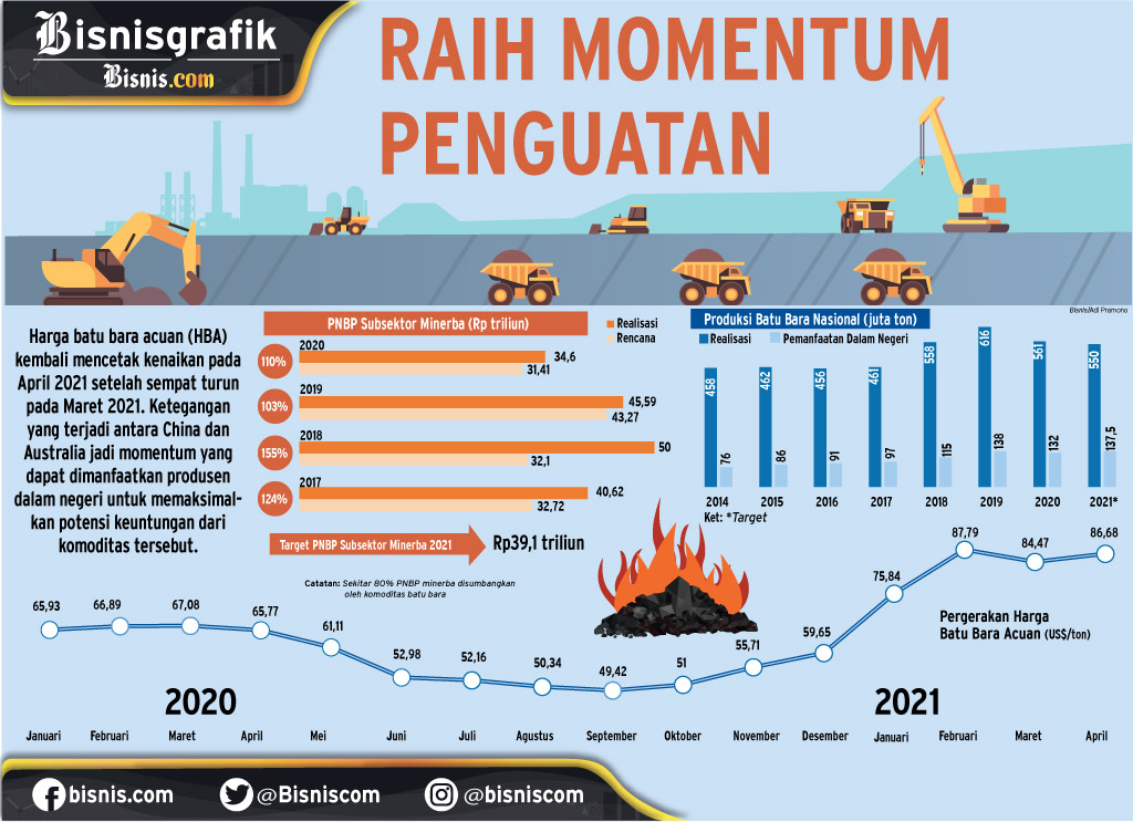 Bisnis Indonesia Harga Batu Bara Acuan Saat Ini Patut Dipertimbangkan