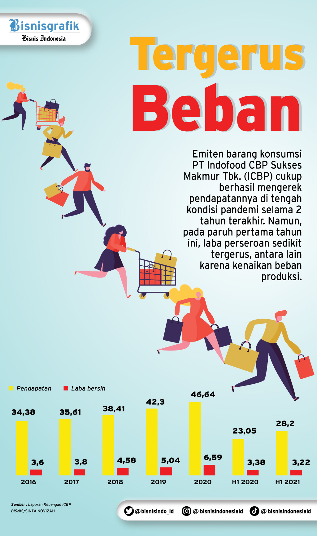 Kinerja ICBP Diuji Kenaikan Harga Komoditas