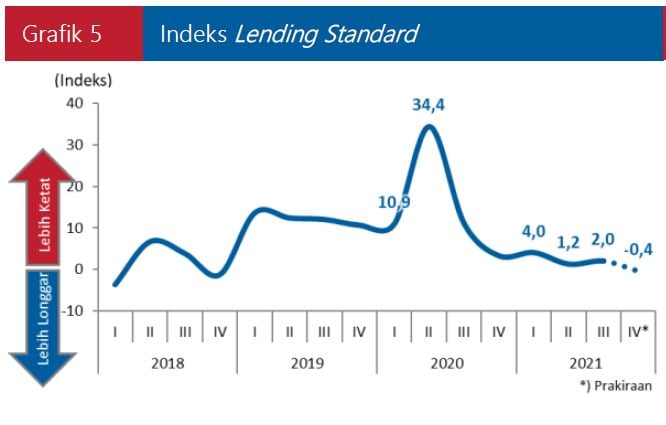 Penyaluran Kredit Kuartal IV/2021 Bakal Melesat