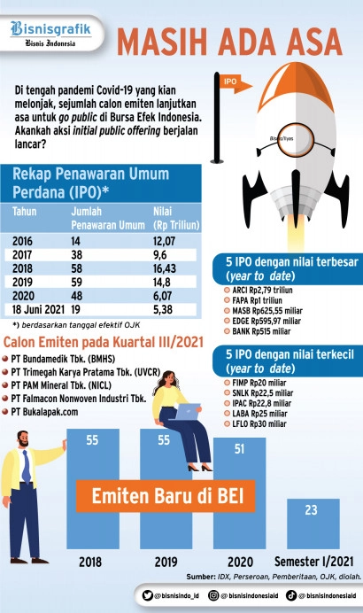 Minat Investor Terhadap Emiten Baru Masih Tinggi