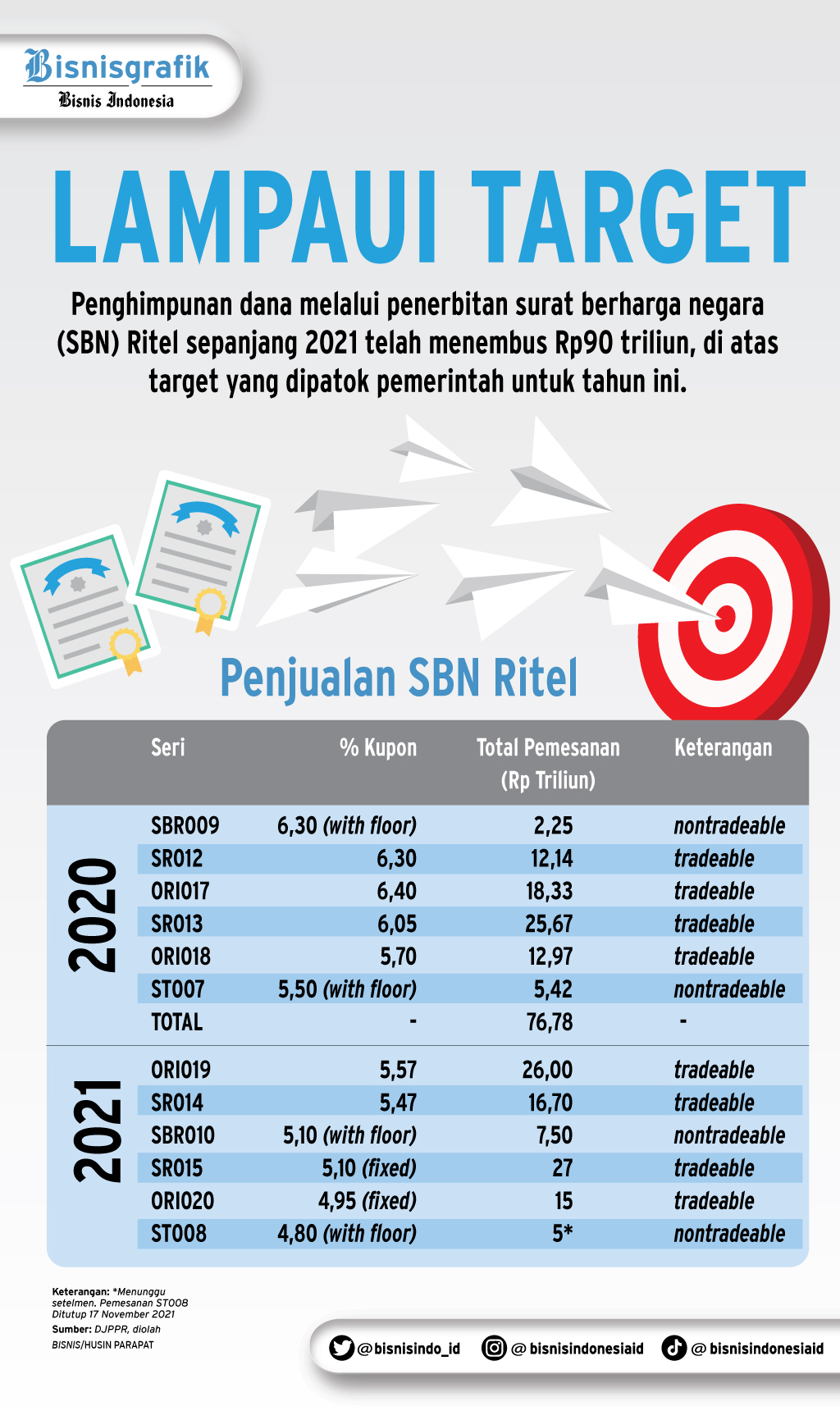 Green Sukuk Semakin Diminati Investor