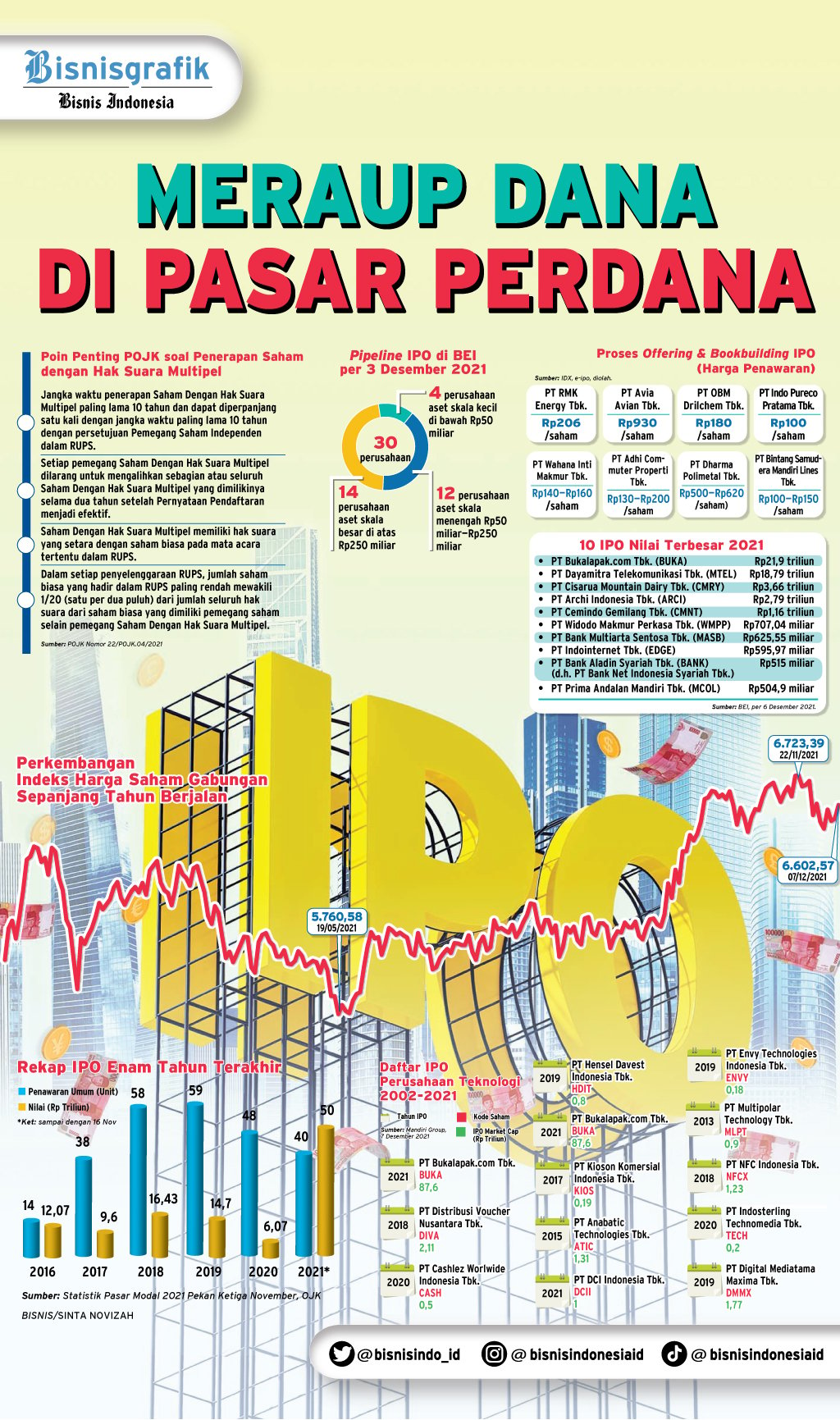 Beleid Baru Pacu Semarak Pasar Modal Ri Tahun Depan