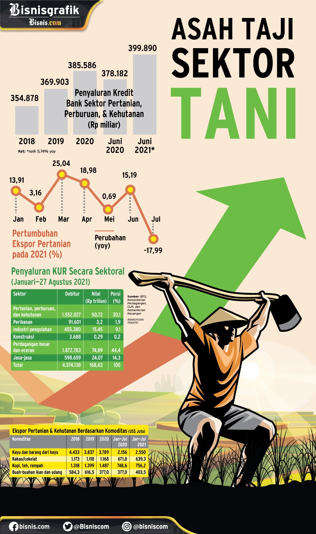 Sektor Pertanian Di Indonesia, Andalan Pemulihan Ekonomi 2022