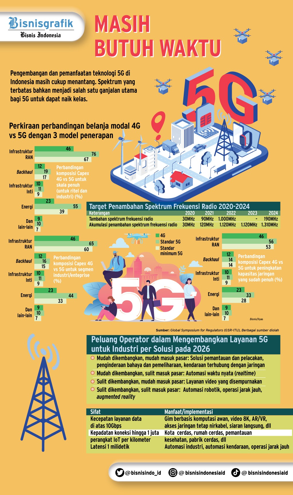 3 Aral Penghambat Perluasan 5G Di Indonesia