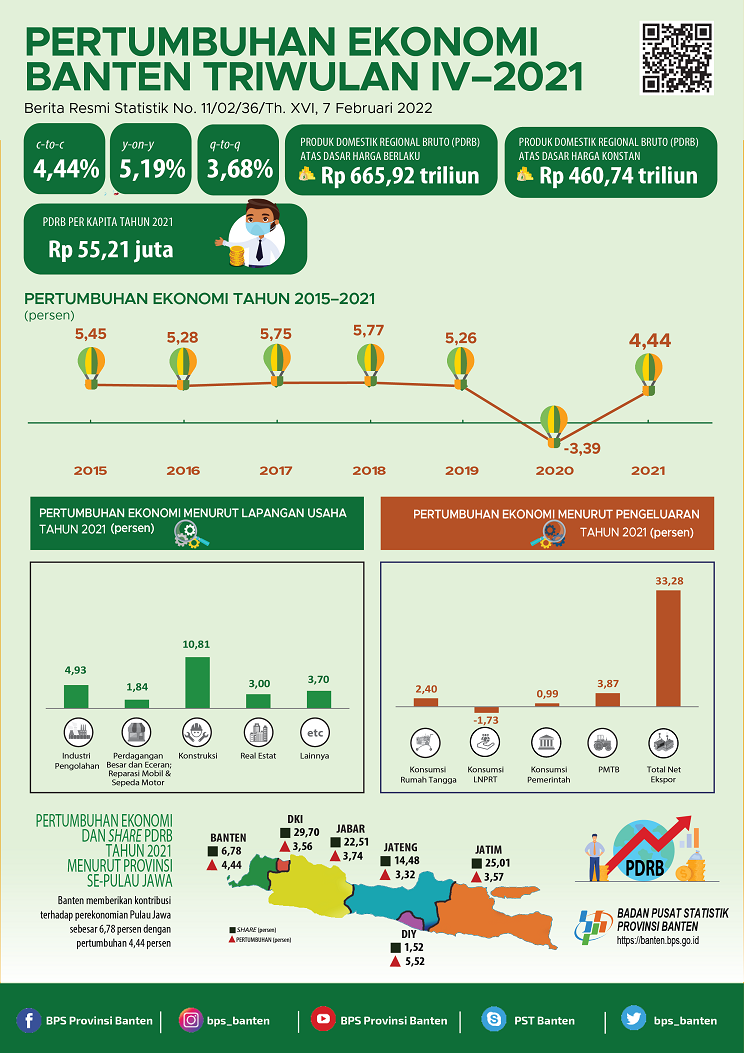 2021, Perekonomian Provinsi Banten Tumbuh 4,44%