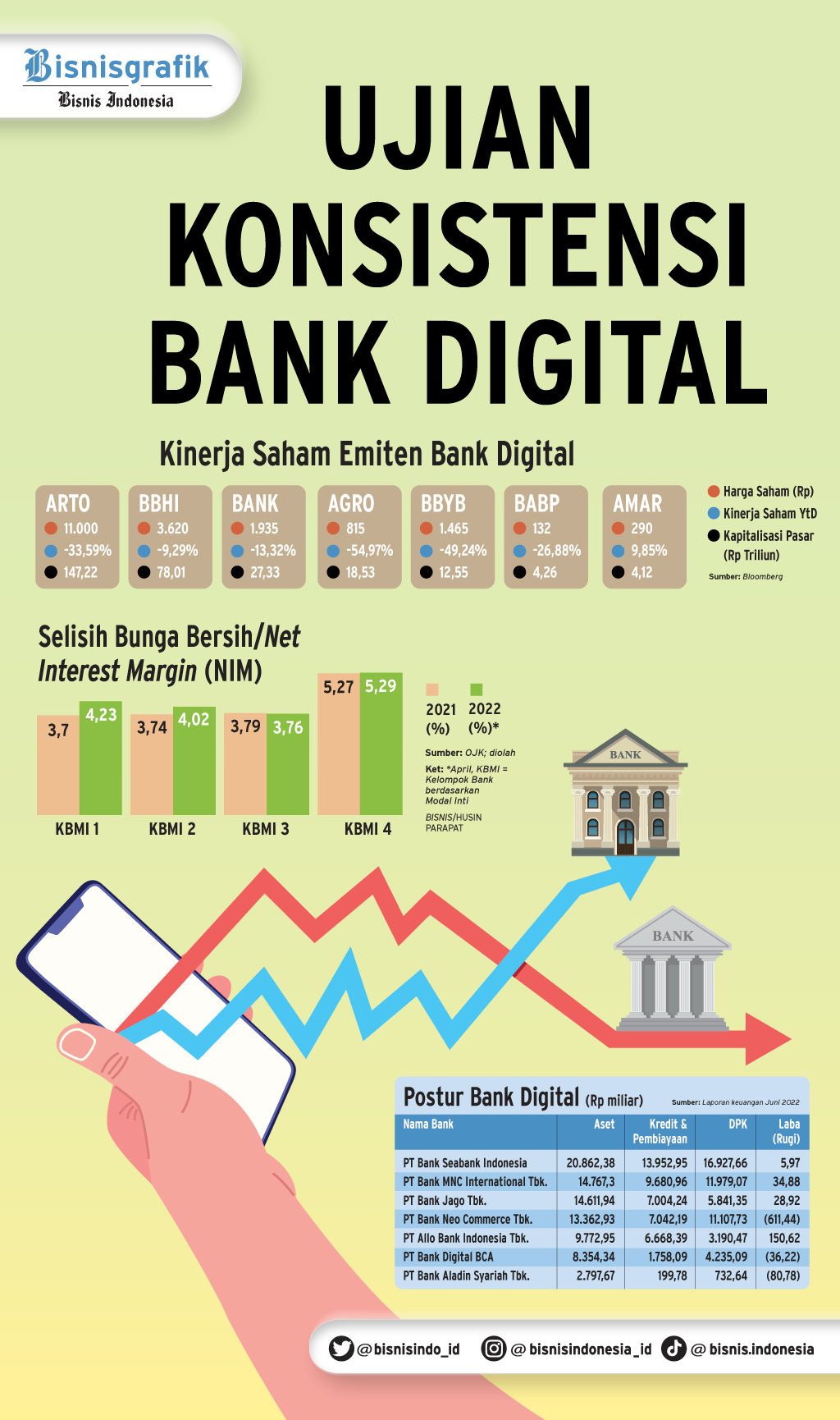 Kala Teknologi Belum Cukup Efisienkan Bisnis Bank Digital