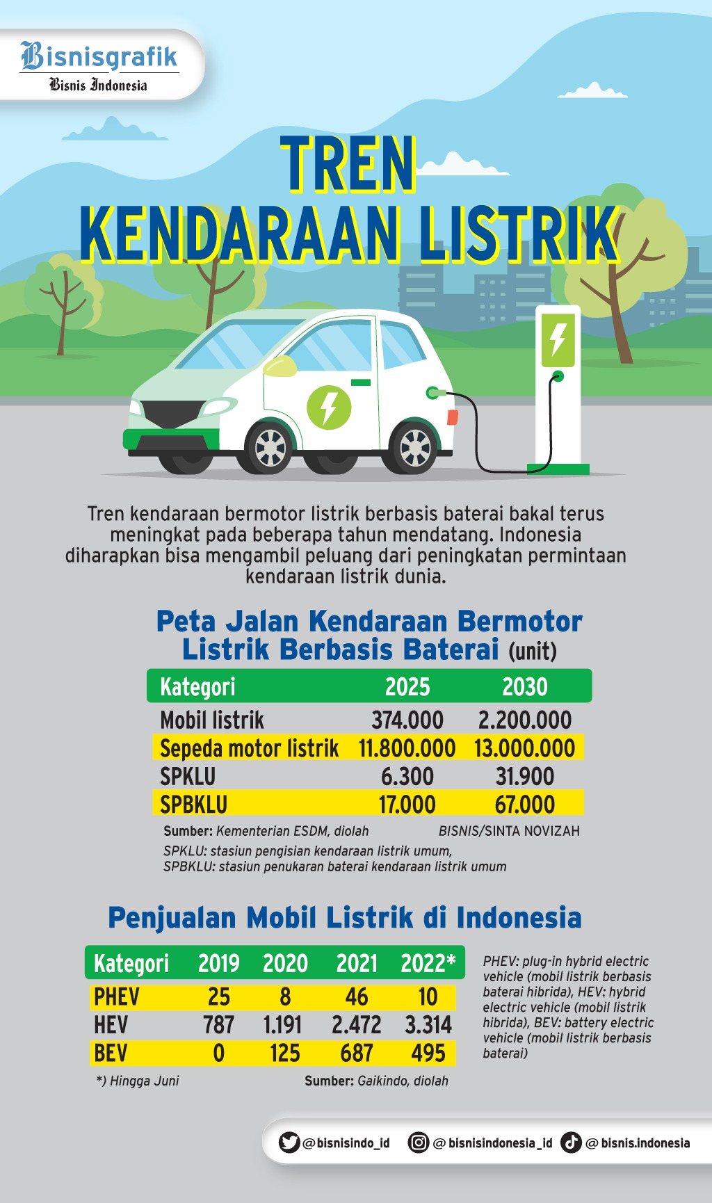 Instruksi Jokowi Untuk 12 Menteri Soal Wajib Kendaraan Listrik