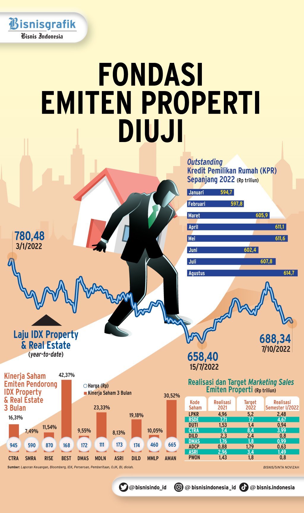 Jalan Terjal Pemulihan Bisnis Properti