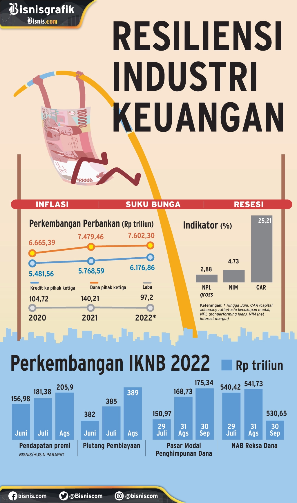 Resiliensi Industri Keuangan