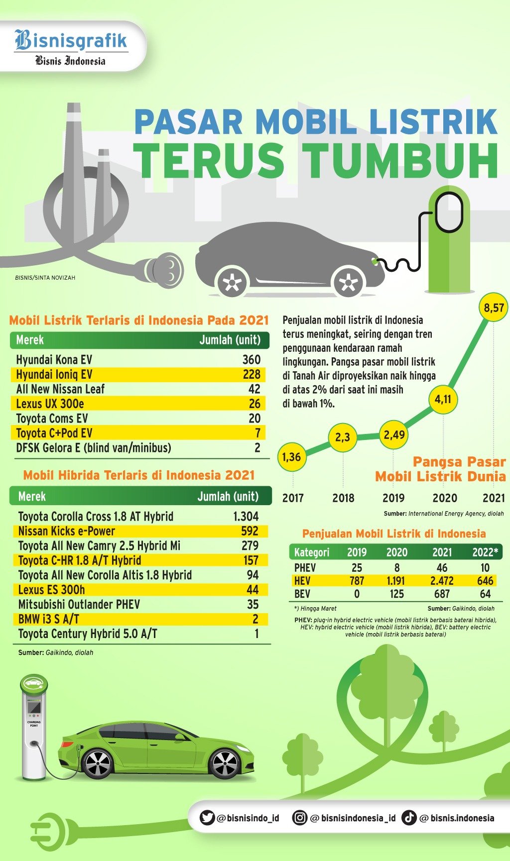 Daftar Mobil Listrik yang Digunakan di KTT G20