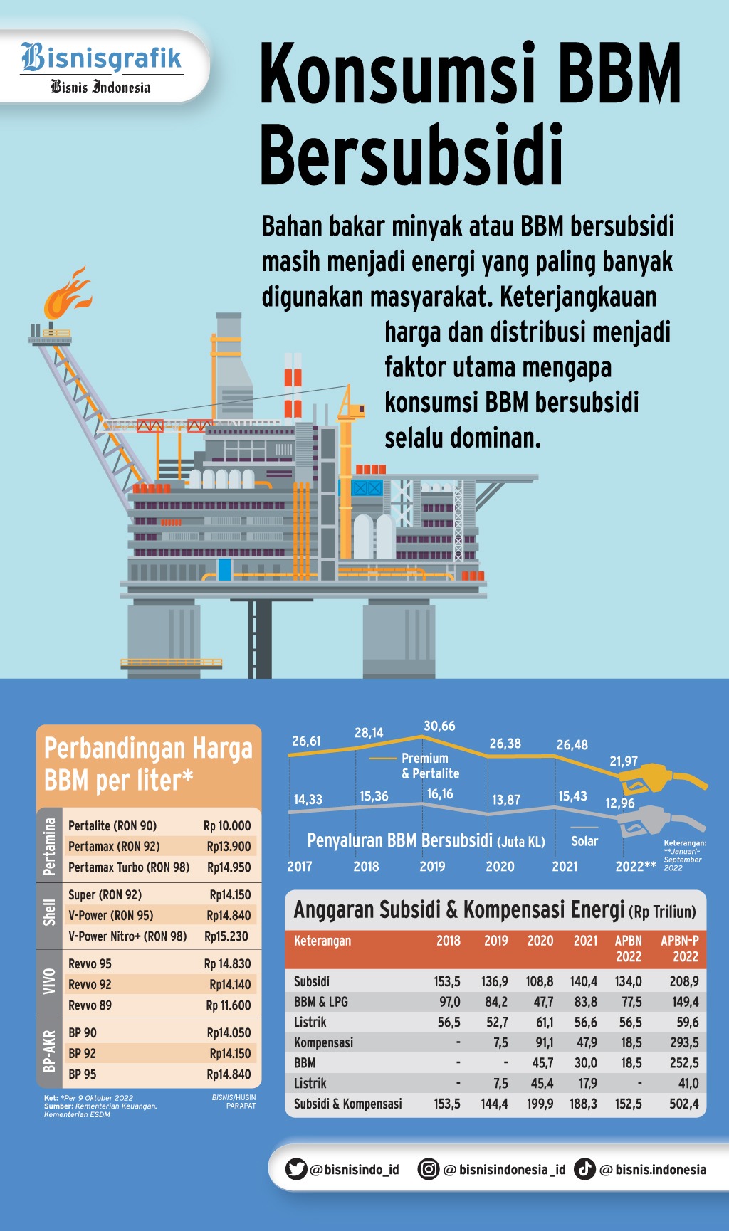 Update Harga BBM, Ini Penyebab Harga Solar Naik November 2022