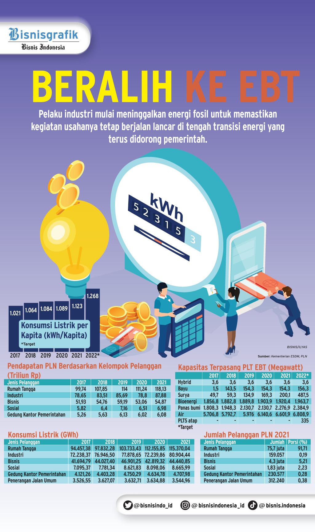 PLN Akan Pasok Listrik EBT Ke Amazon, Full Dari PLTS