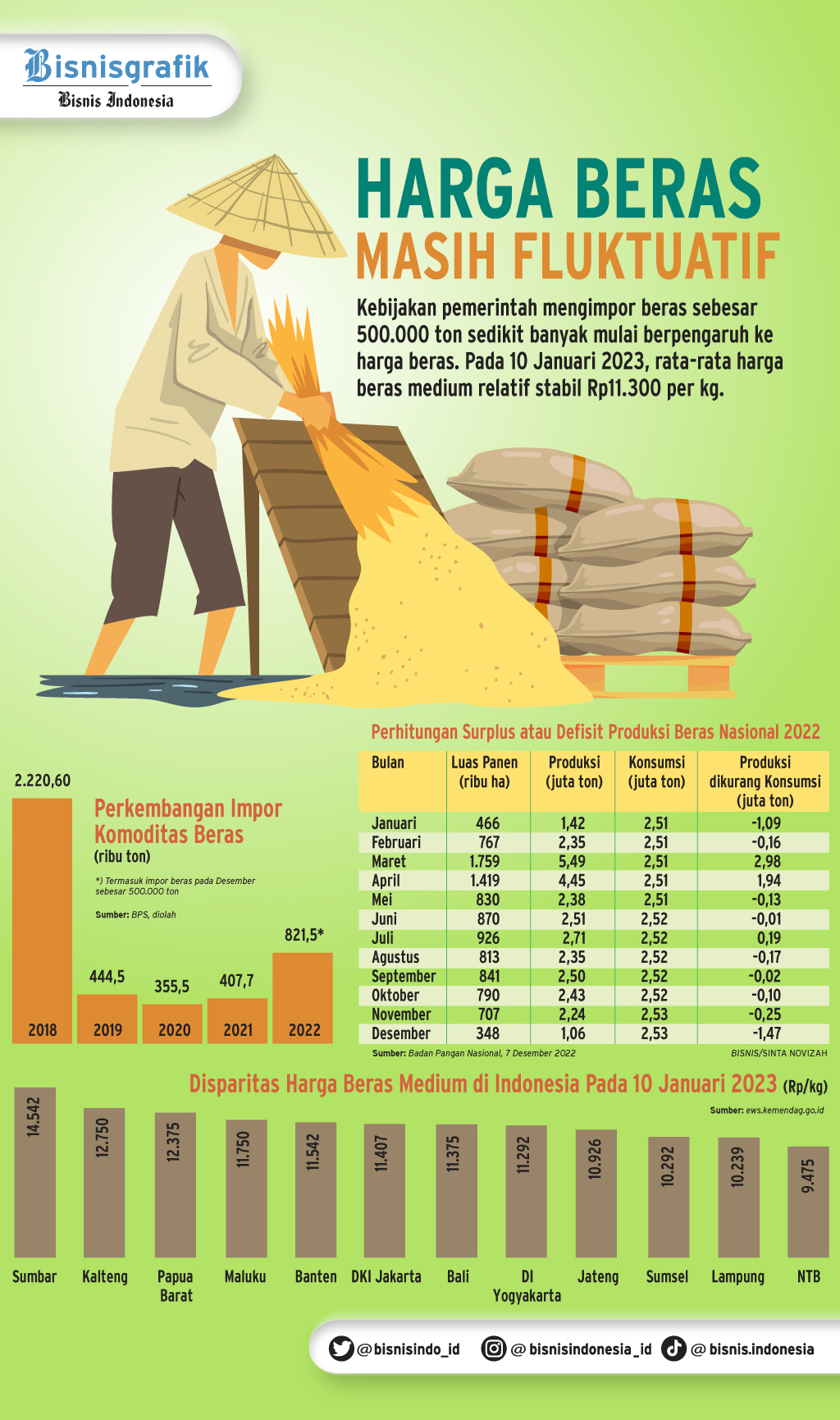 Tantangan Berat Bulog Serap 2,4 Juta Ton Beras, Realistis?