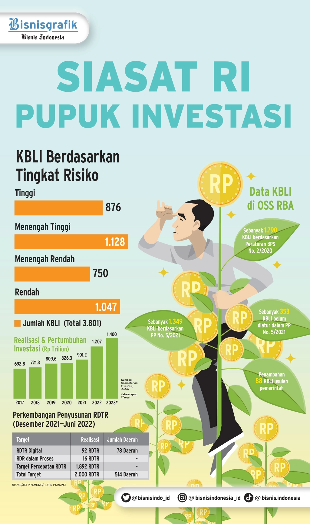 Menanti Langkah Taktis Mengejar Target Investasi 2023