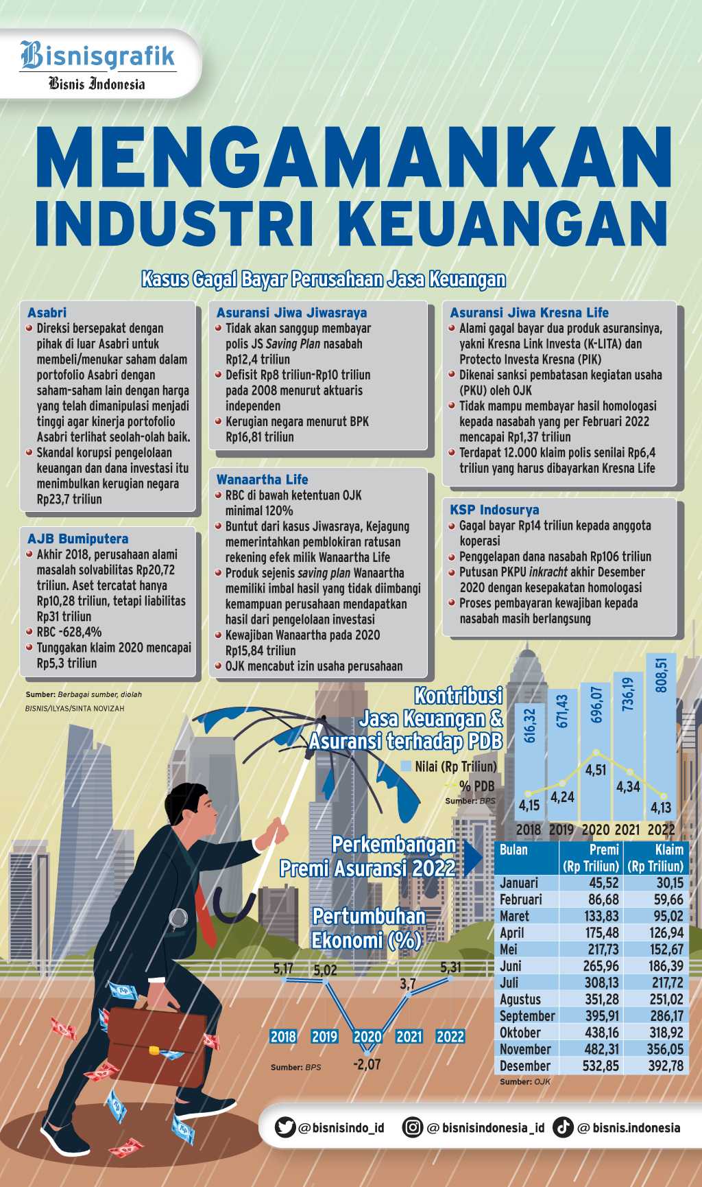 PENGAWASAN JASA KEUANGAN : Mengamankan Industri Keuangan