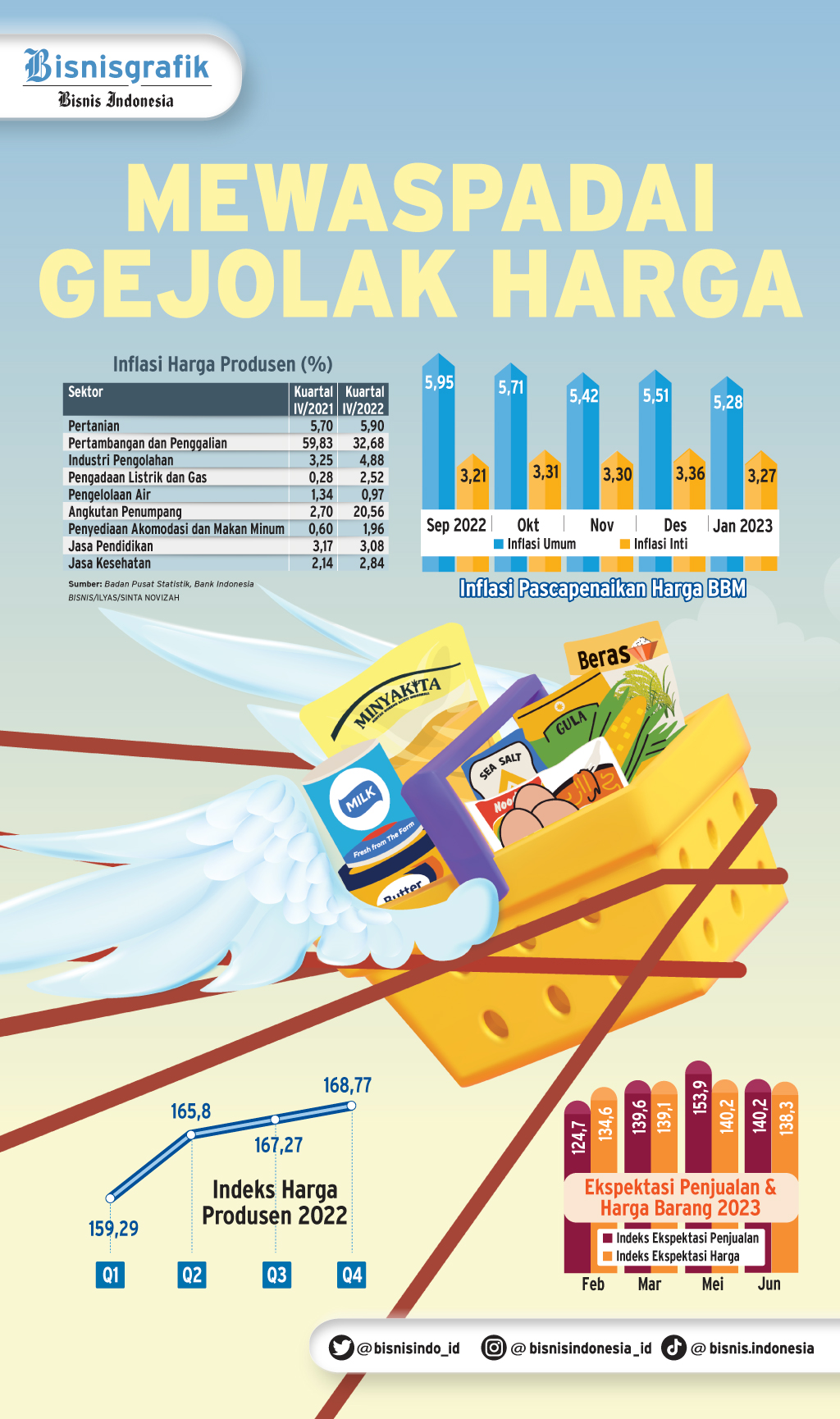 Indeks Harga Konsumen; Mewaspadai Gejolak Harga