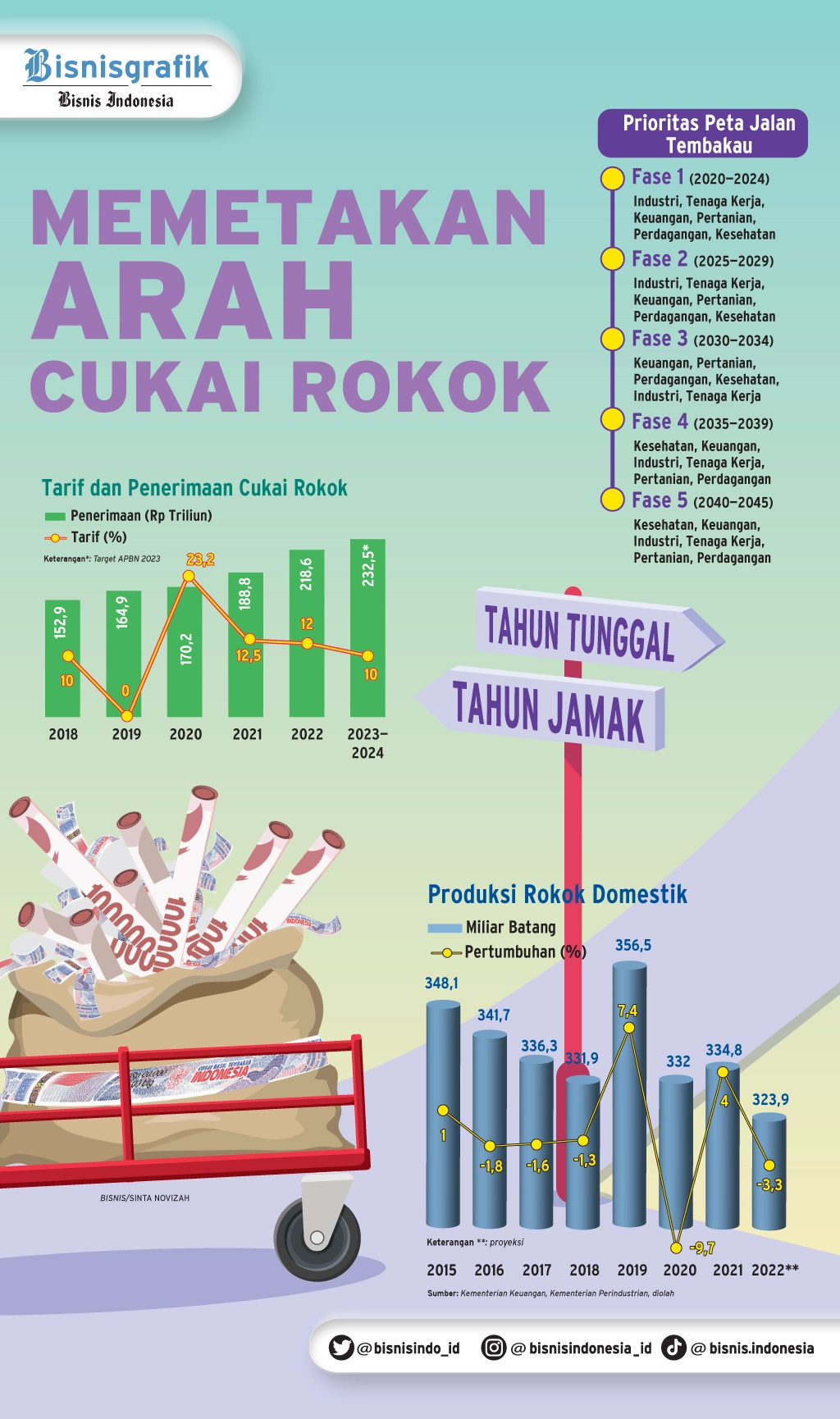 Perjelas Arah Tuju Kebijakan Cukai Hasil Tembakau