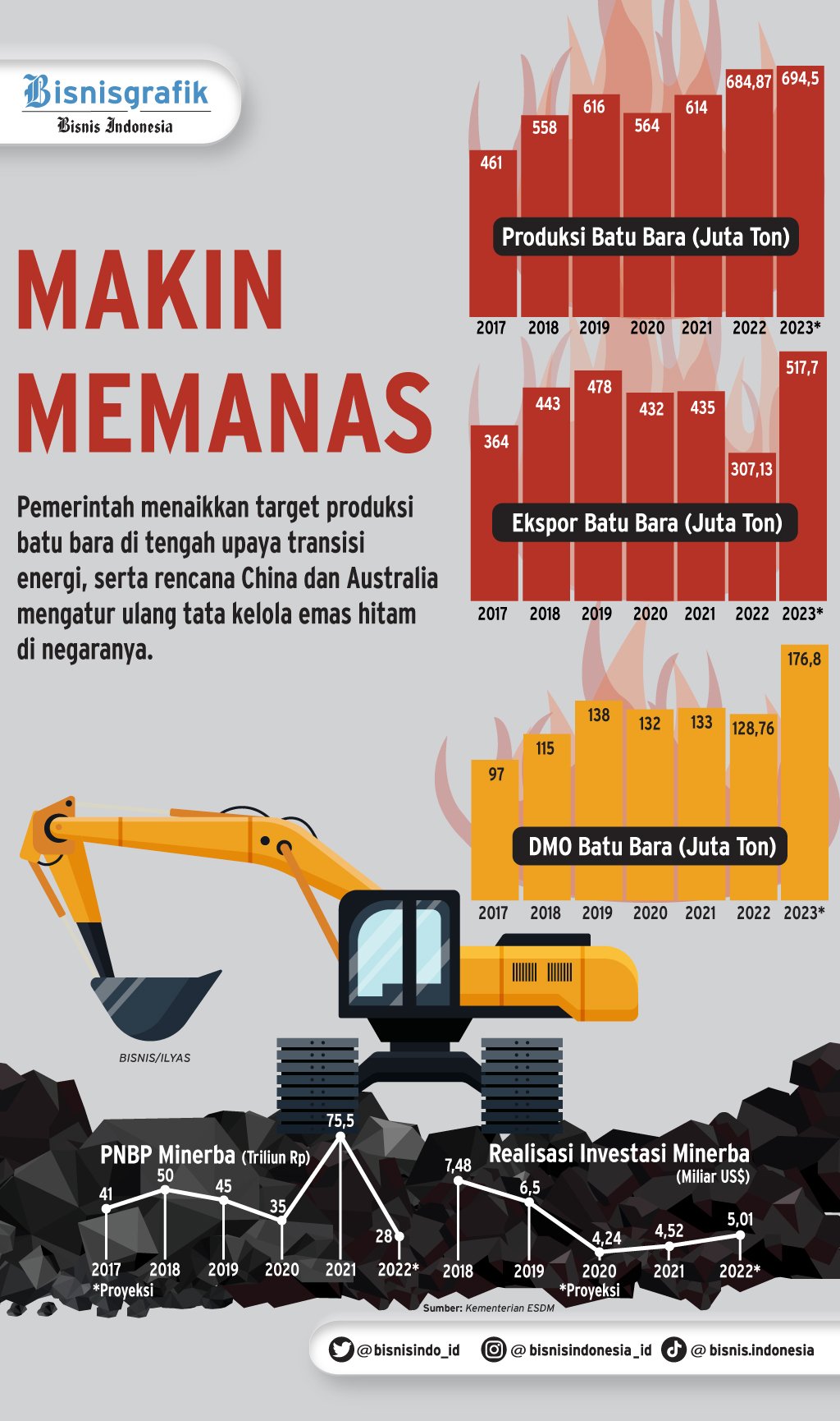 Harga Batubara Acuan (HBA) Februari Anjlok, Ini Sebabnya