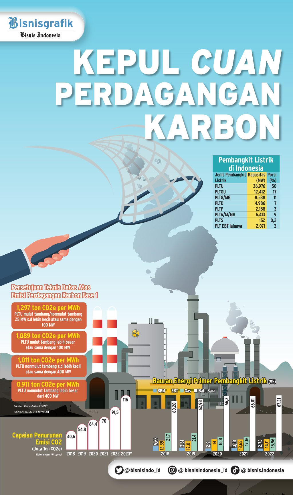 Transisi Energi Kepul Cuan Perdagangan Karbon