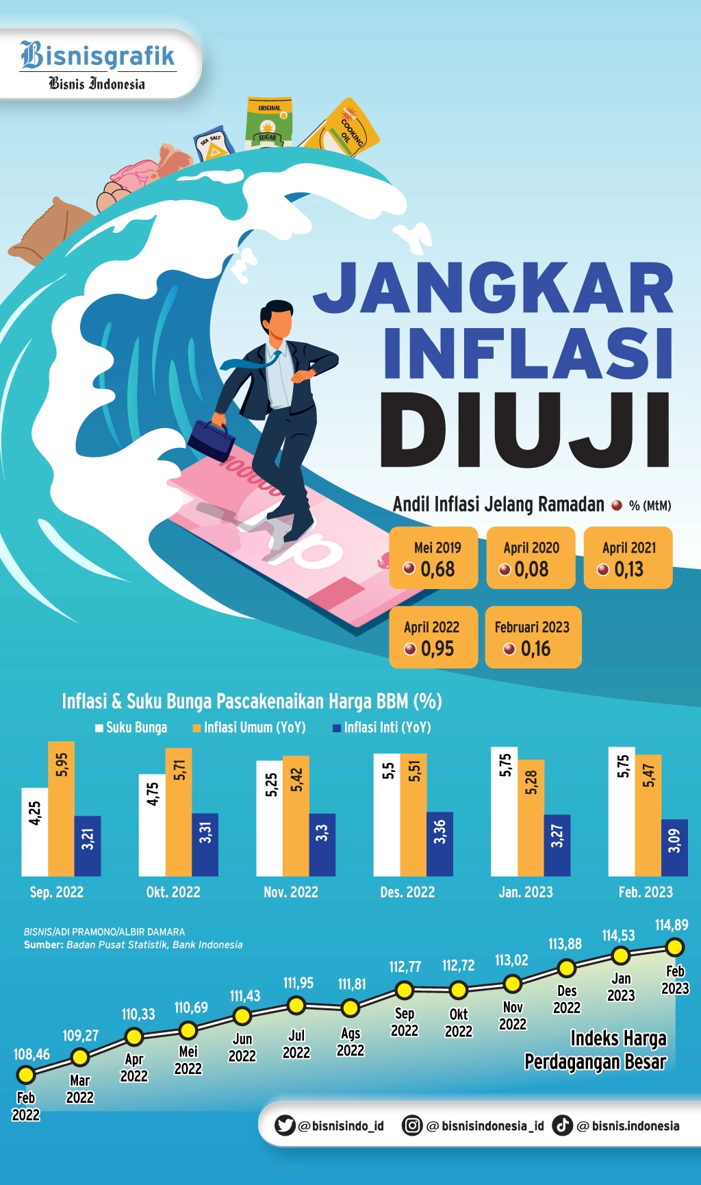 INDEKS HARGA KONSUMEN : Berjibaku Melawan Inflasi