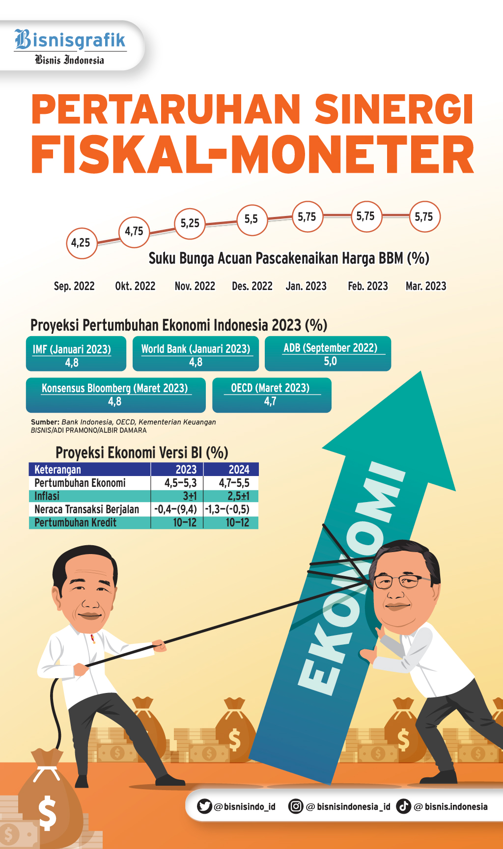 Pertaruhan Strategi Fiskal-Moneter