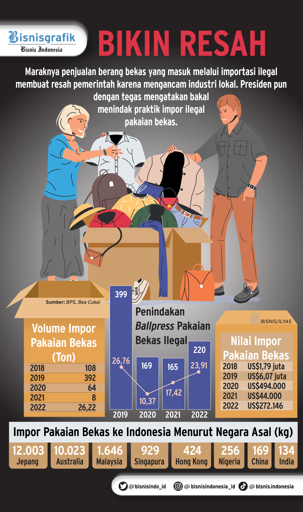 Alasan Utama Pemerintah Larang Impor Pakaian Bekas