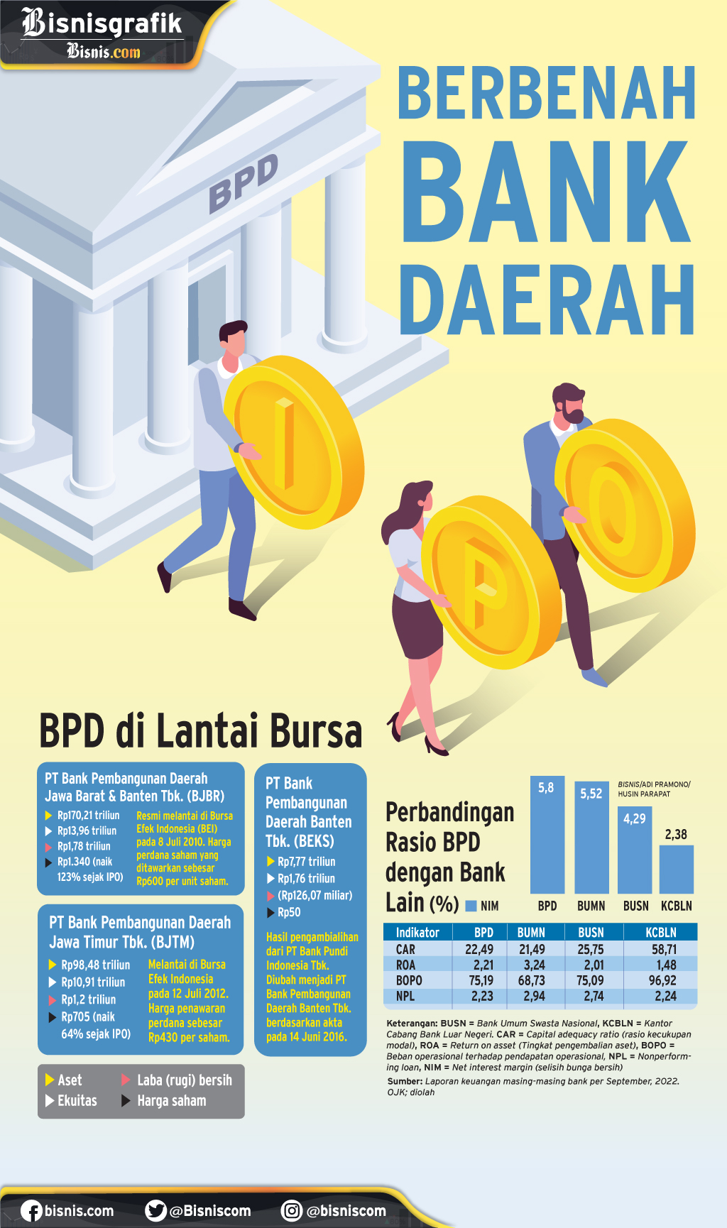 Daftar Bank Pembangunan Daerah Dengan Aset Terbesar Di RI