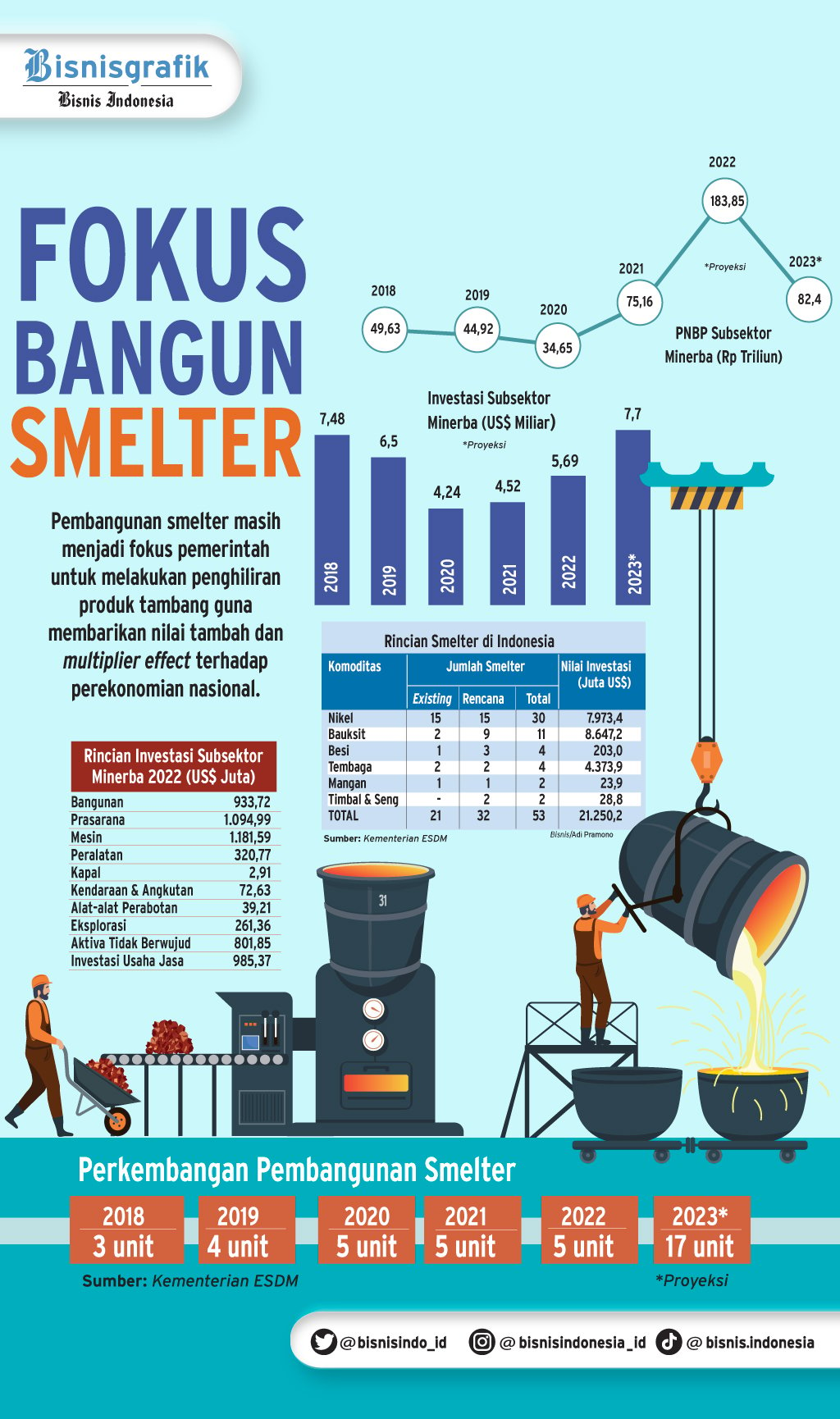 Indonesia Melangkah Maju: Dua Smelter Baru Menandai Era Baru Hilirisasi Industri Tembaga