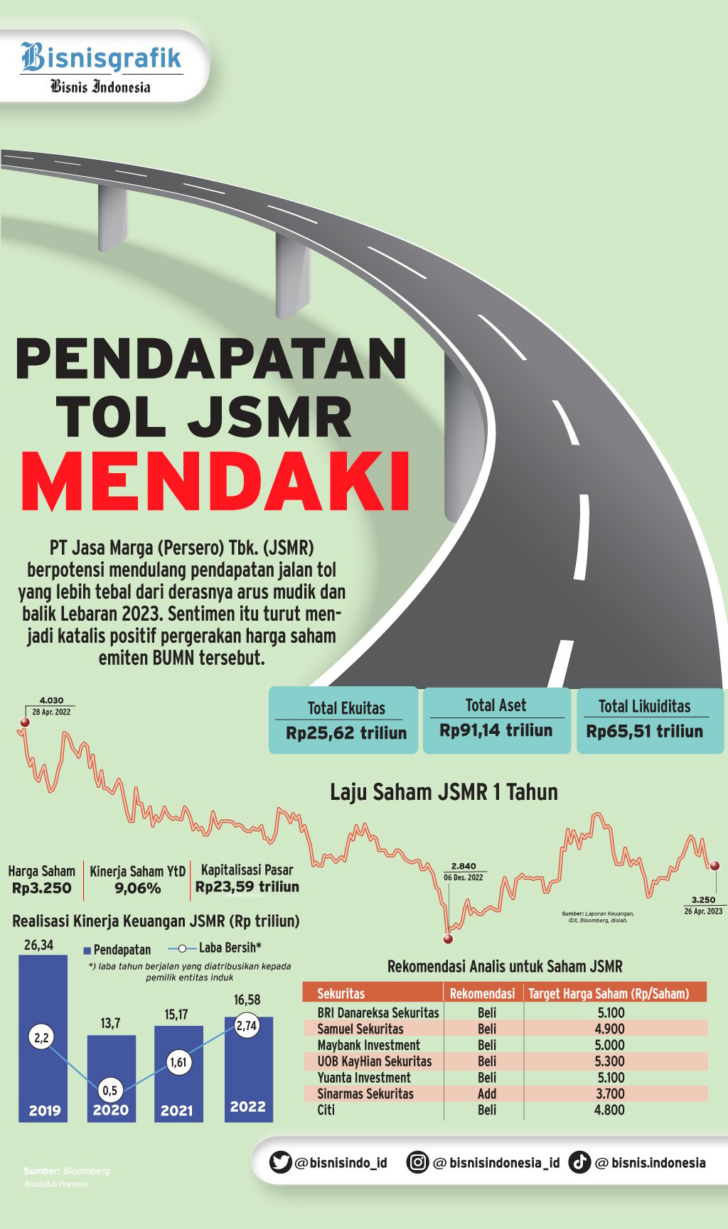 Top 5 News: Kinerja GOTO, TLKM, BSDE, Hingga Arus Mudik Dan THR