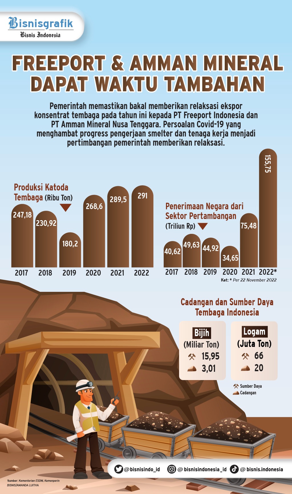 Pro Kontra Izin Ekspor Konsentrat Tembaga Ke Freeport Dan Amman