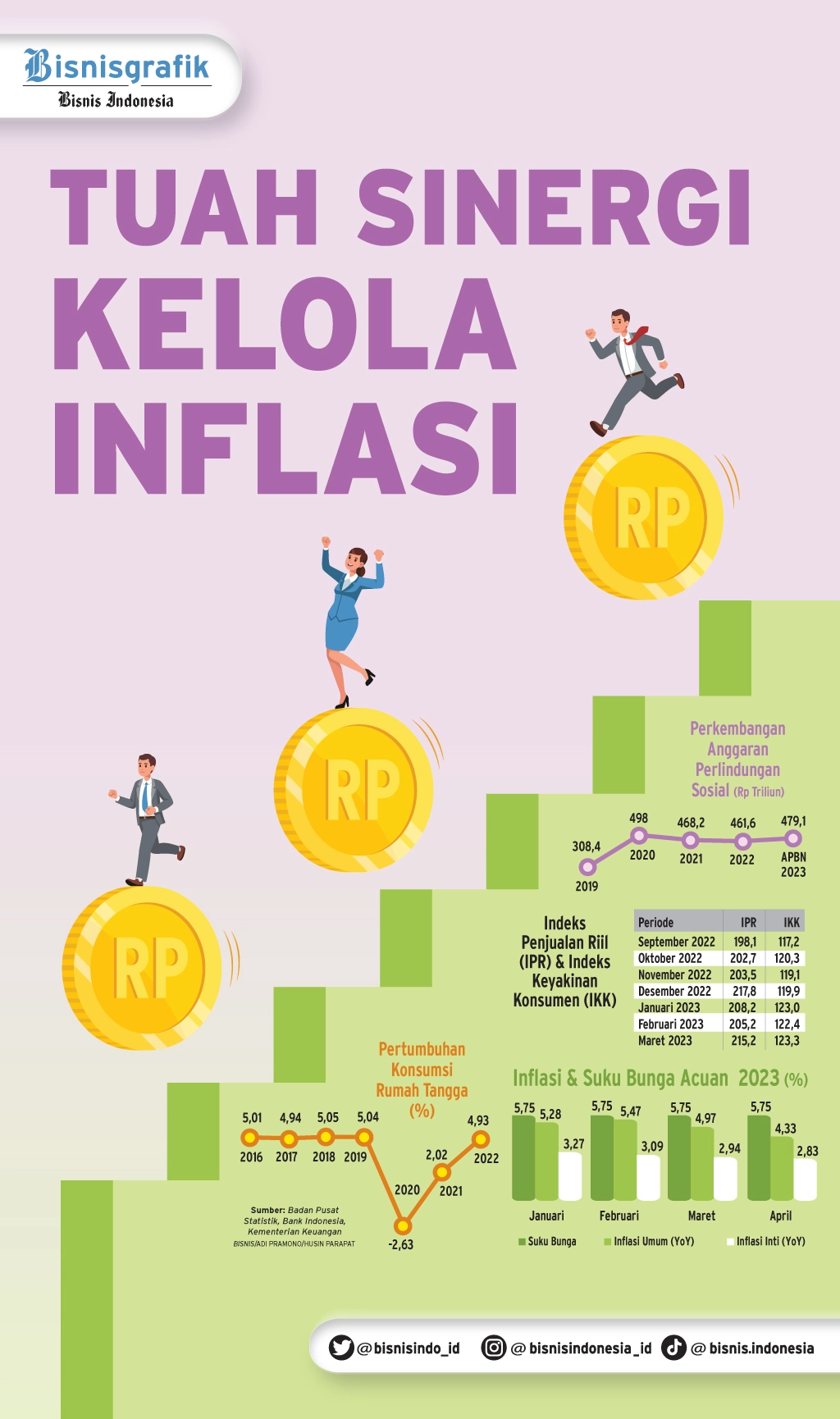 INDEKS HARGA KONSUMEN : Tuah Sinergi Kelola Inflasi