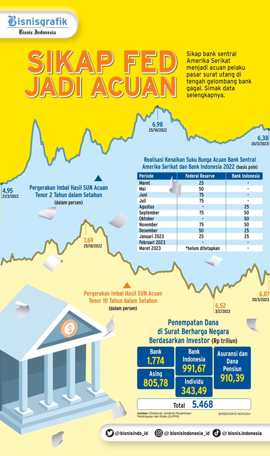 The Fed Naikkan Lagi Suku Bunga, Ke Level Tertinggi Sejak 2007