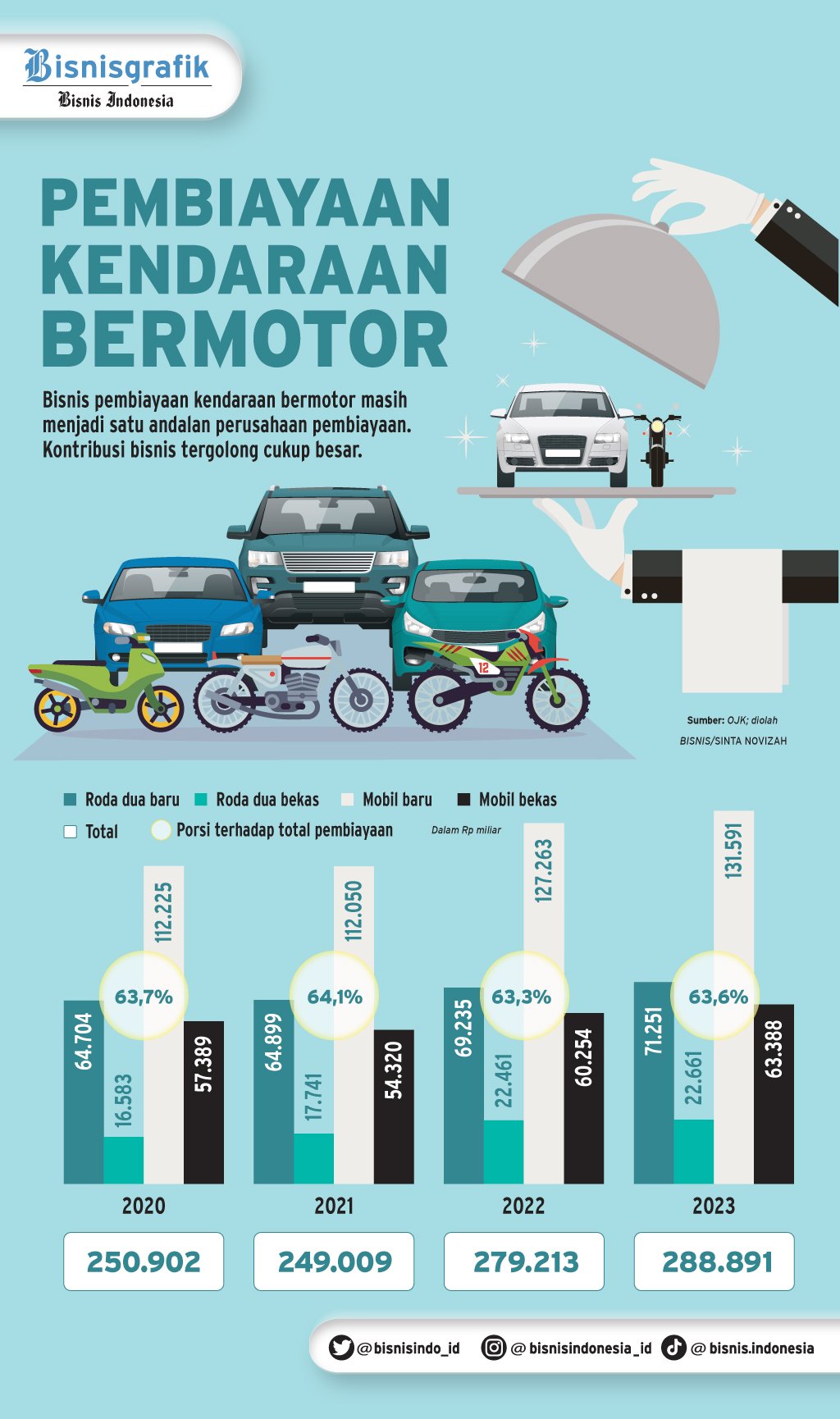 Prospek Bisnis Pembiayaan Mobil Listrik, Jauh Dari Kendaraan BBM