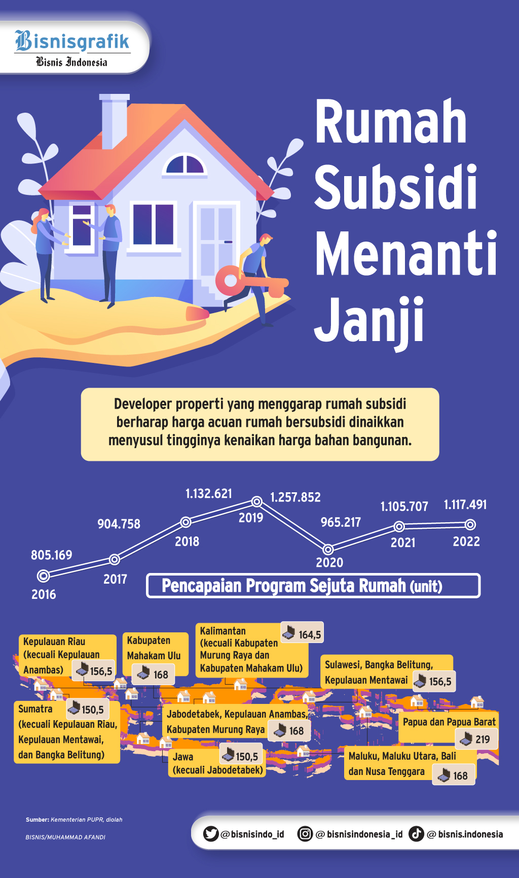 Janji Pemerintah Terbitkan Harga Baru Rumah Subsidi Di Juni 2023