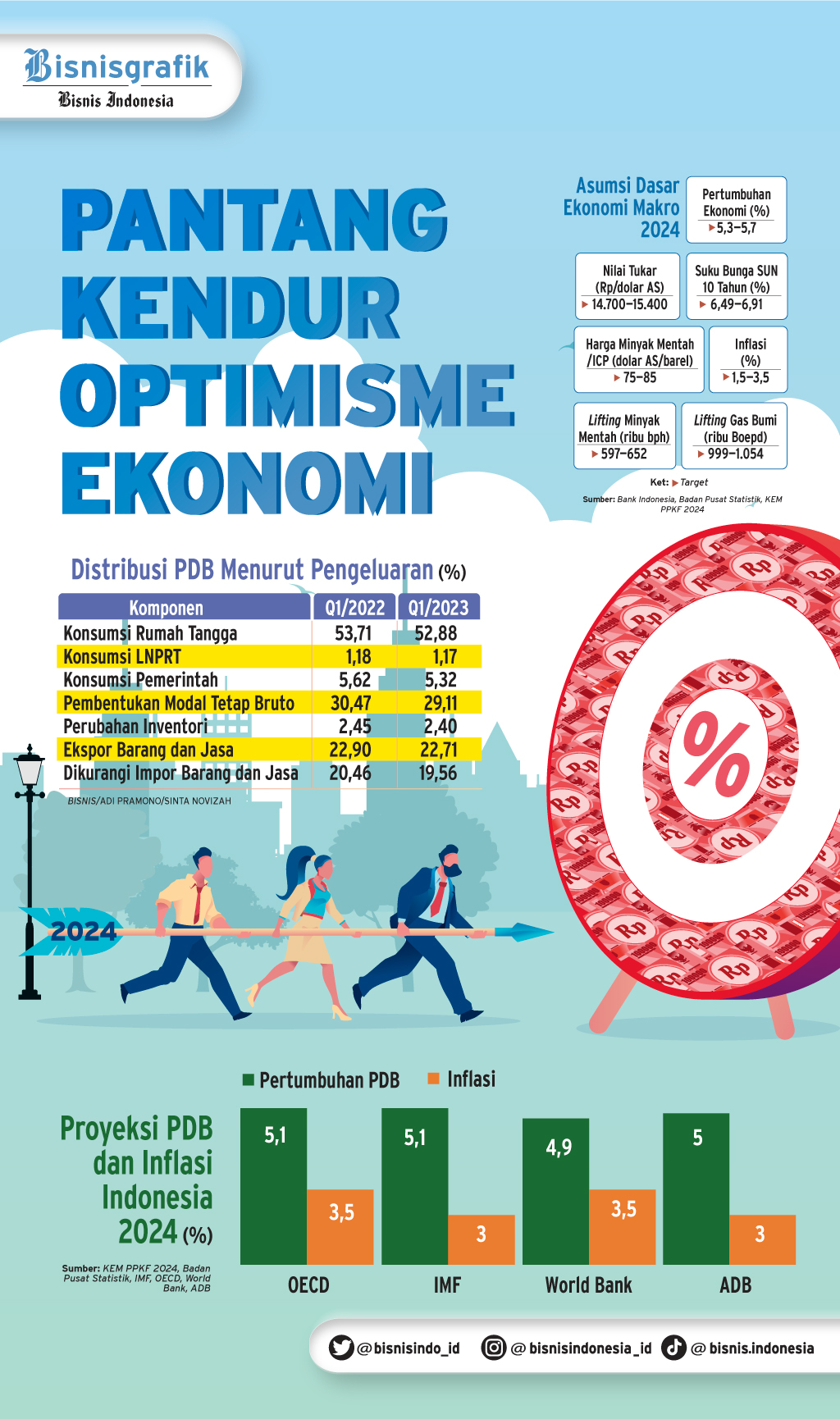 KEM PPKF 2024 : Pantang Kendur Optimisme Ekonomi