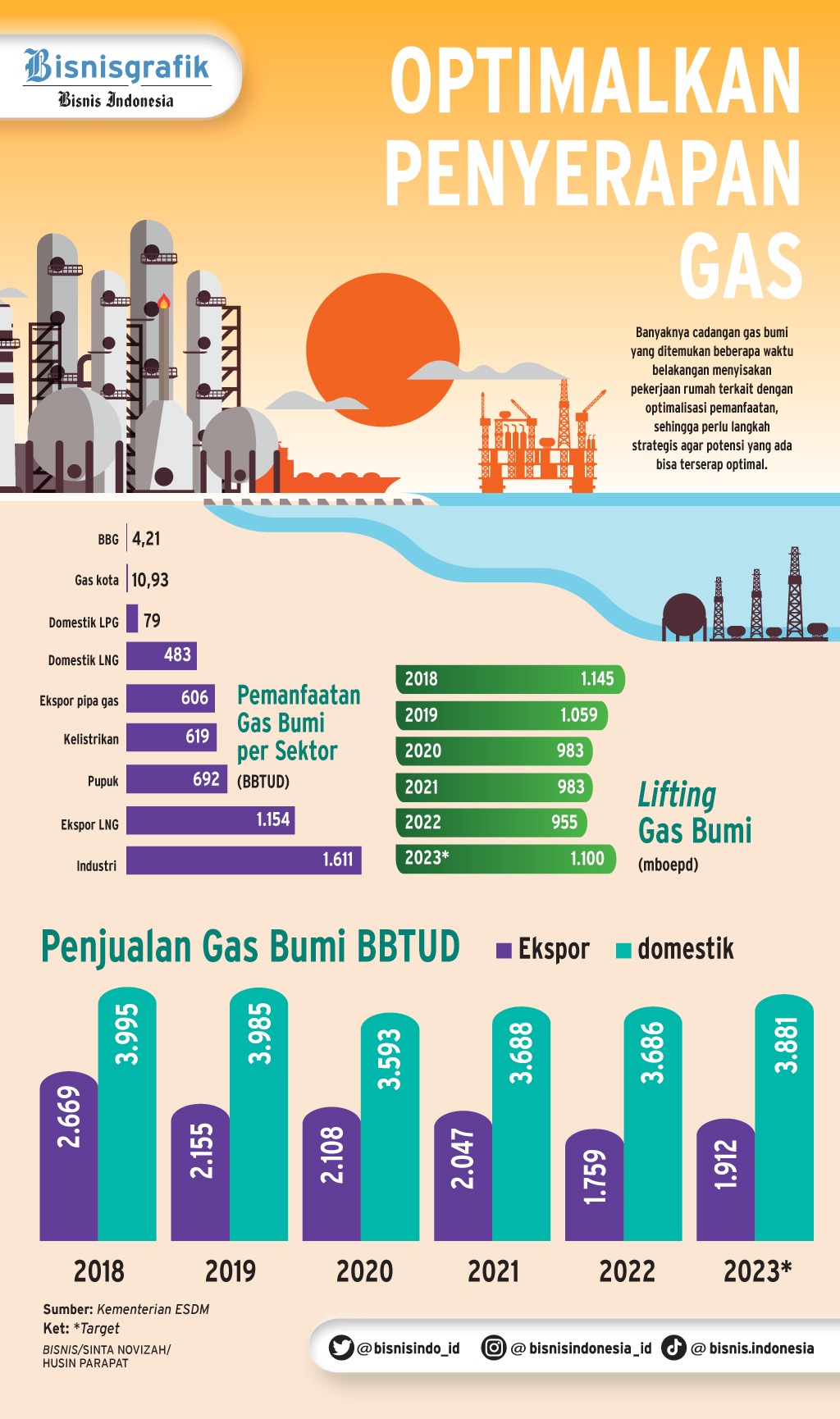 Penyebab Ekspor Gas Disetop 2035 Dalam Revisi Kebijakan Energi