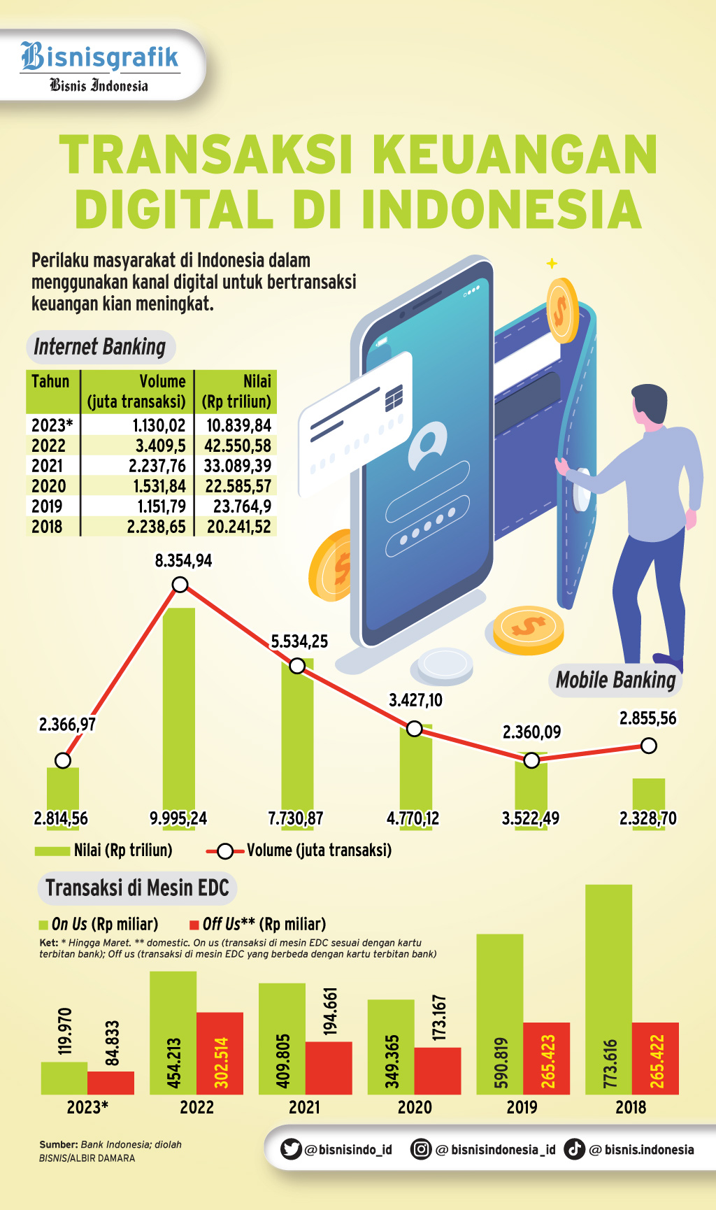 Pendapatan Berbasis Komisi BRI Tembus Rp5,08 Triliun Di Q1/2023