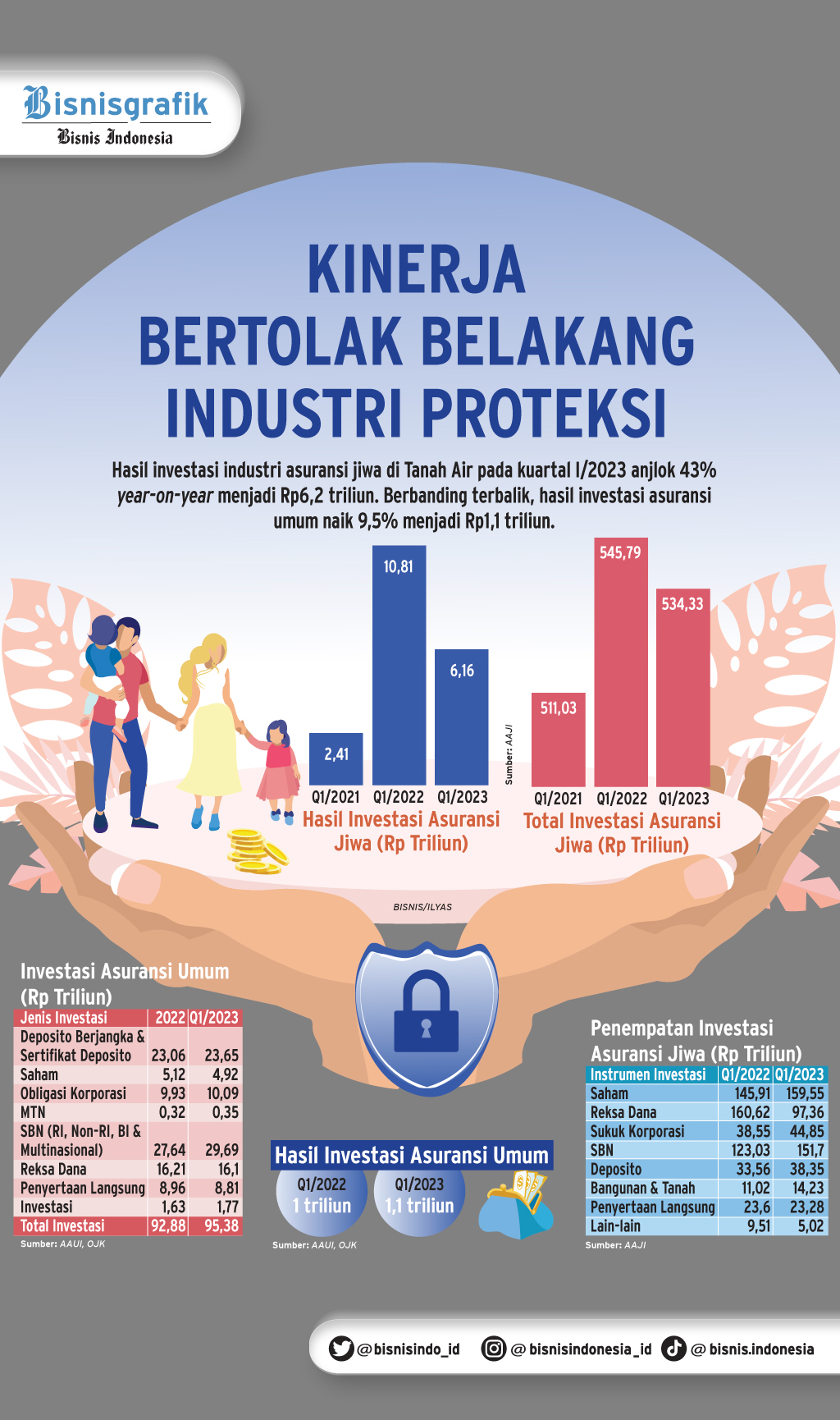 Asuransi Wajib Punya Modal Minimum Rp1 Triliun Naik Bertahap