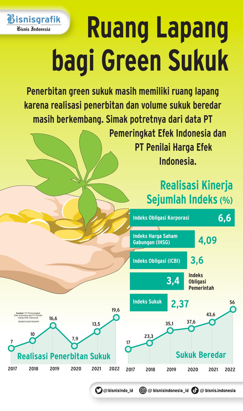 Penjualan Sukuk Tabungan ST010 Pecah Rekor Tembus Rp15 Triliun