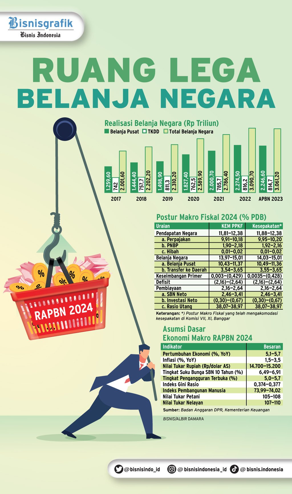 RAPBN 2024 : Ruang Lega Belanja Negara